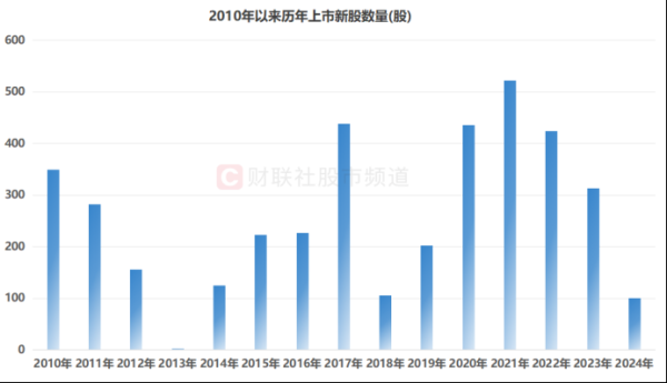 股票配资配资平台 年内上市新股盘点 规模较去年降七成 71只股首日涨幅翻倍 最强一签可赚19万